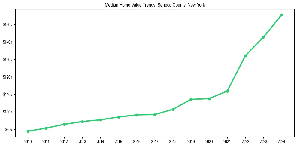 Median property value trends in 