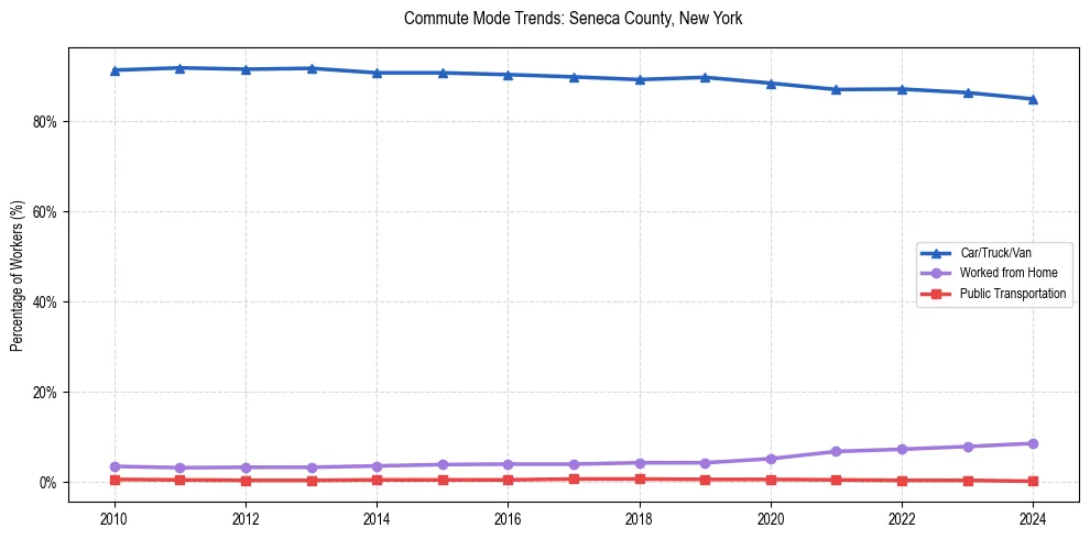 Transportation trends in Seneca County, New York