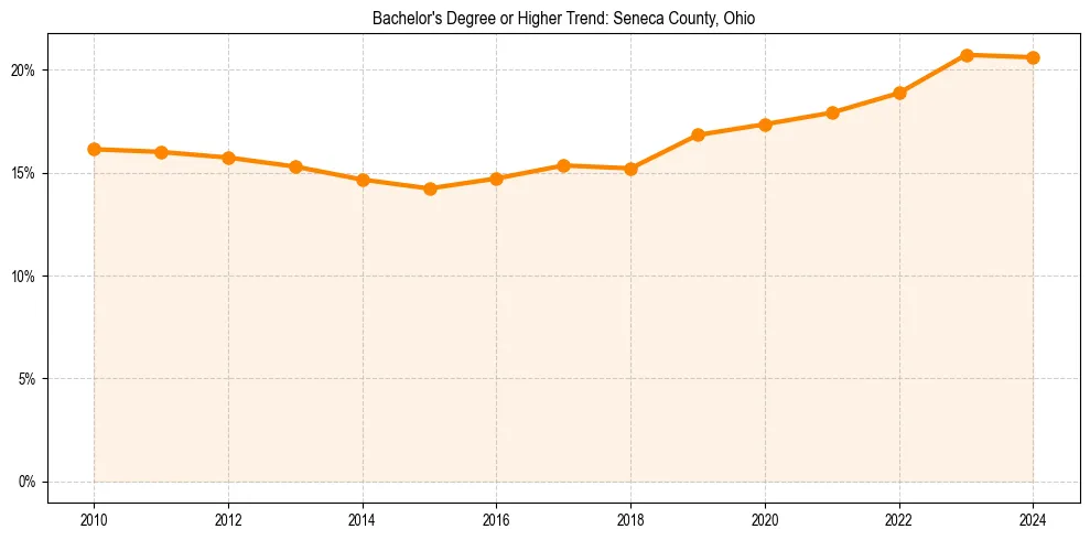 Trend chart showing bachelor degree growth in 