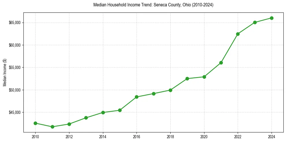 Income trend for