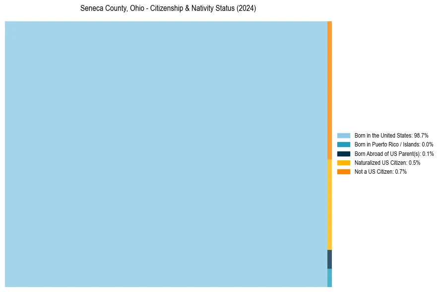 Nativity Treemap for