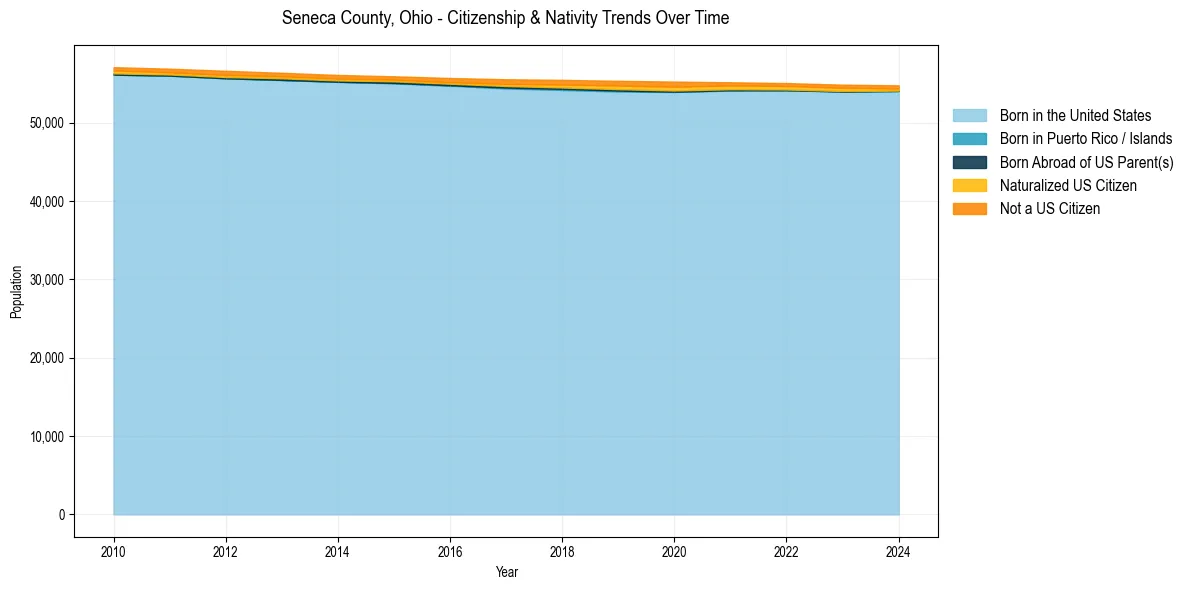 Historical nativity trends for