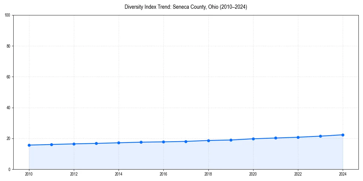 Line chart showing diversity index trends for
