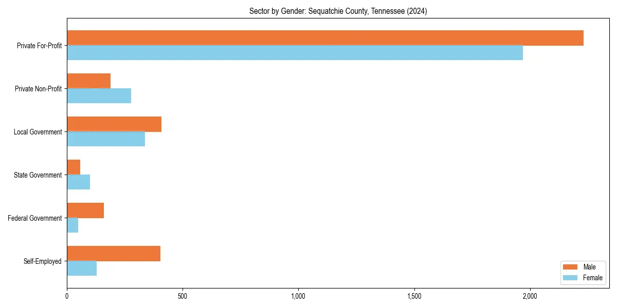 Employment sector breakdown by gender in 