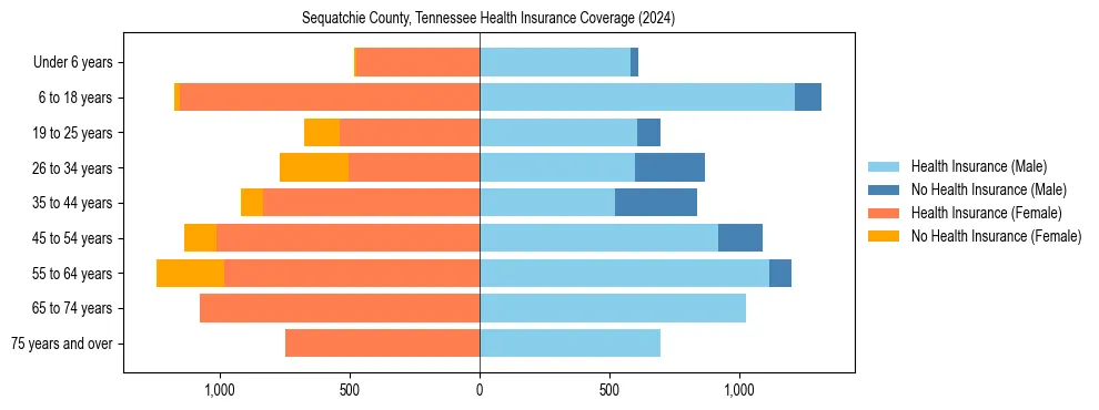 Health insurance pyramid for Sequatchie County, Tennessee