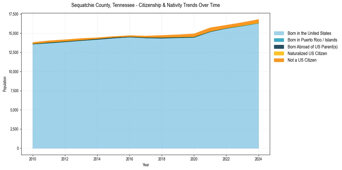 Historical nativity trends for 