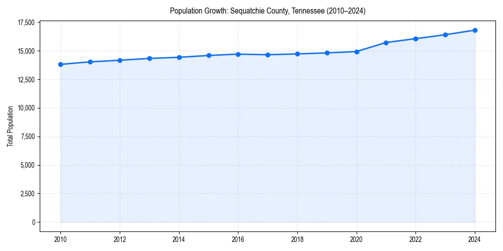 Population trends in 