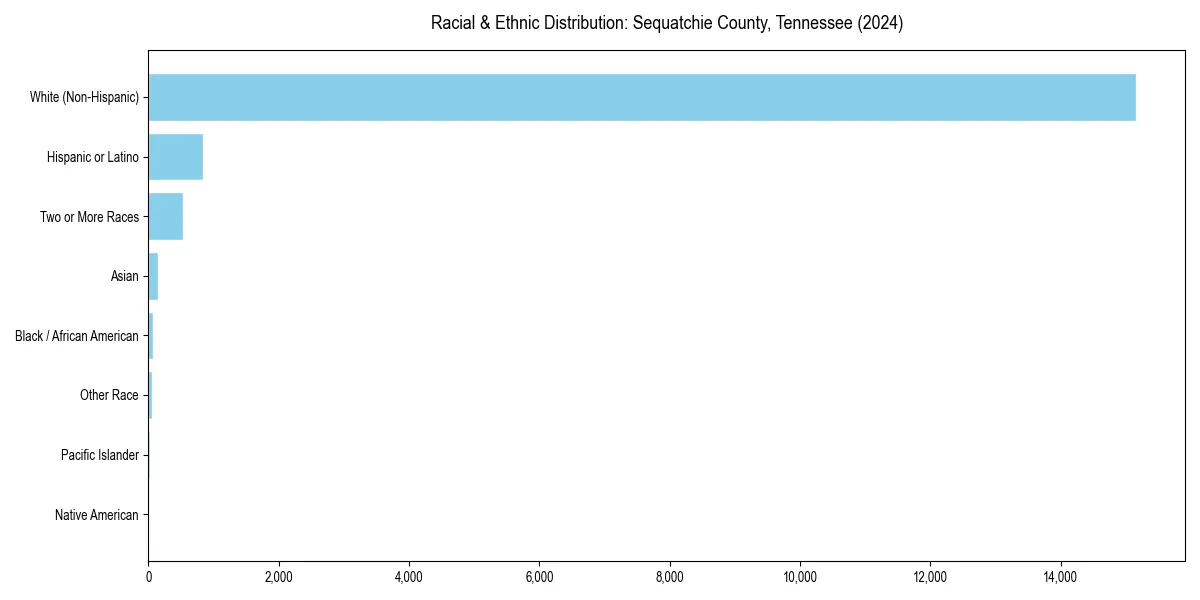 Bar chart showing racial distribution in  for 2024