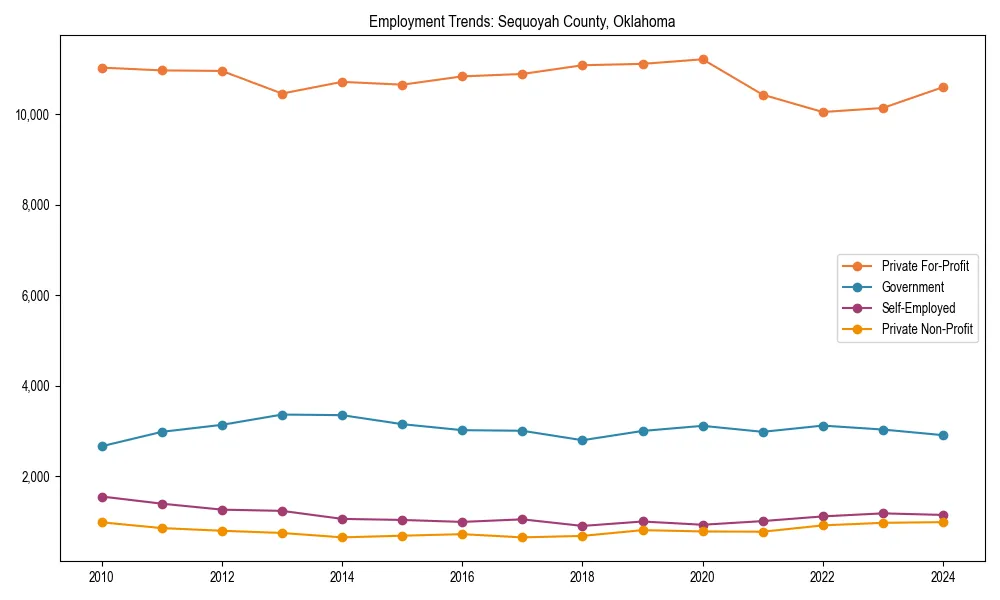 Long-term employment trends in 