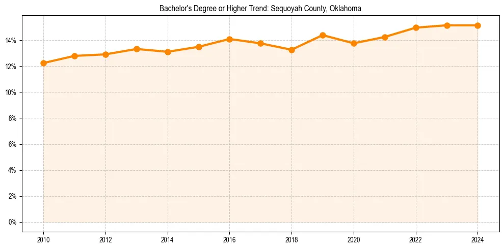 Trend chart showing bachelor degree growth in 
