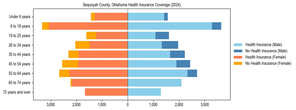 Health insurance pyramid for Sequoyah County, Oklahoma