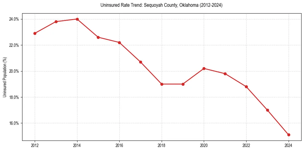 Uninsured trend chart for Sequoyah County, Oklahoma