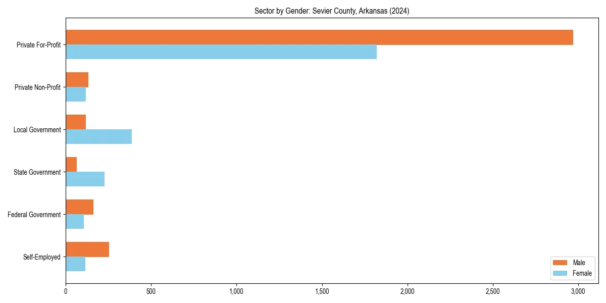 Employment sector breakdown by gender in 