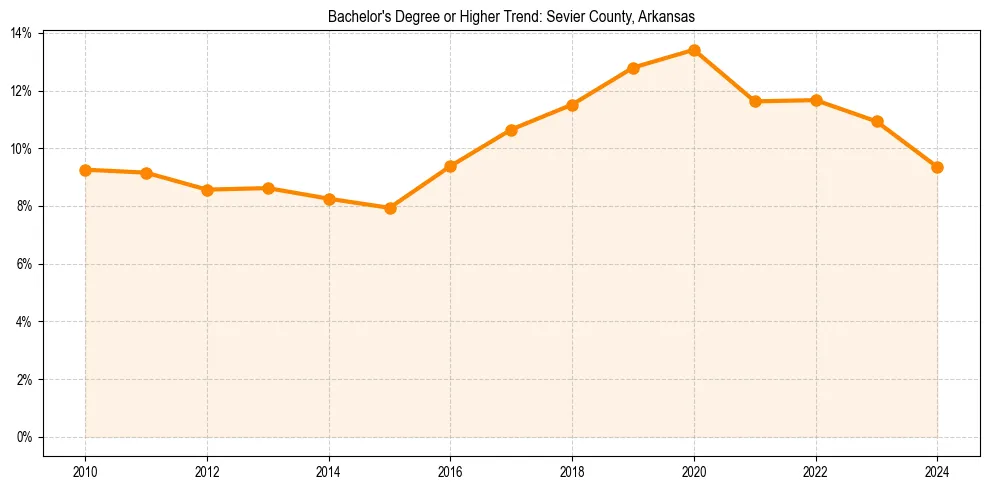 Trend chart showing bachelor degree growth in 
