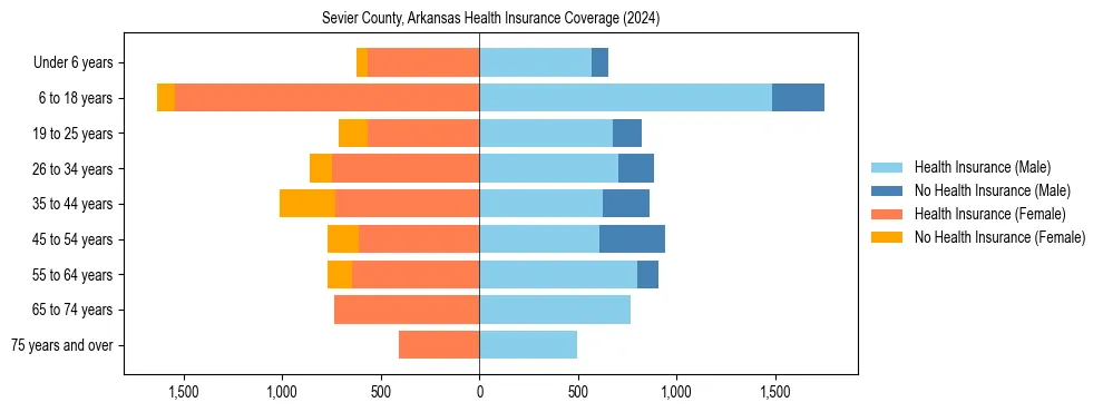 Health insurance pyramid for Sevier County, Arkansas