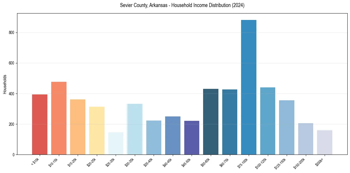 Income Distribution for 