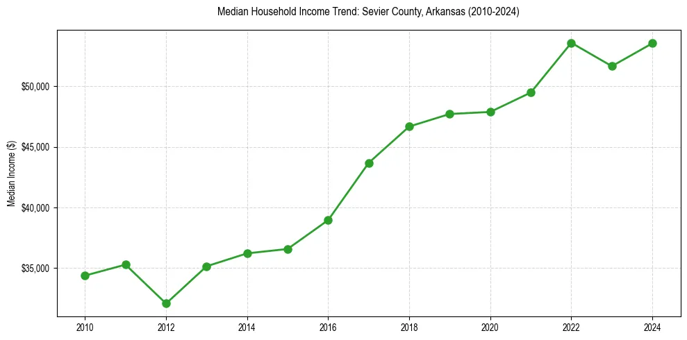 Income trend for 