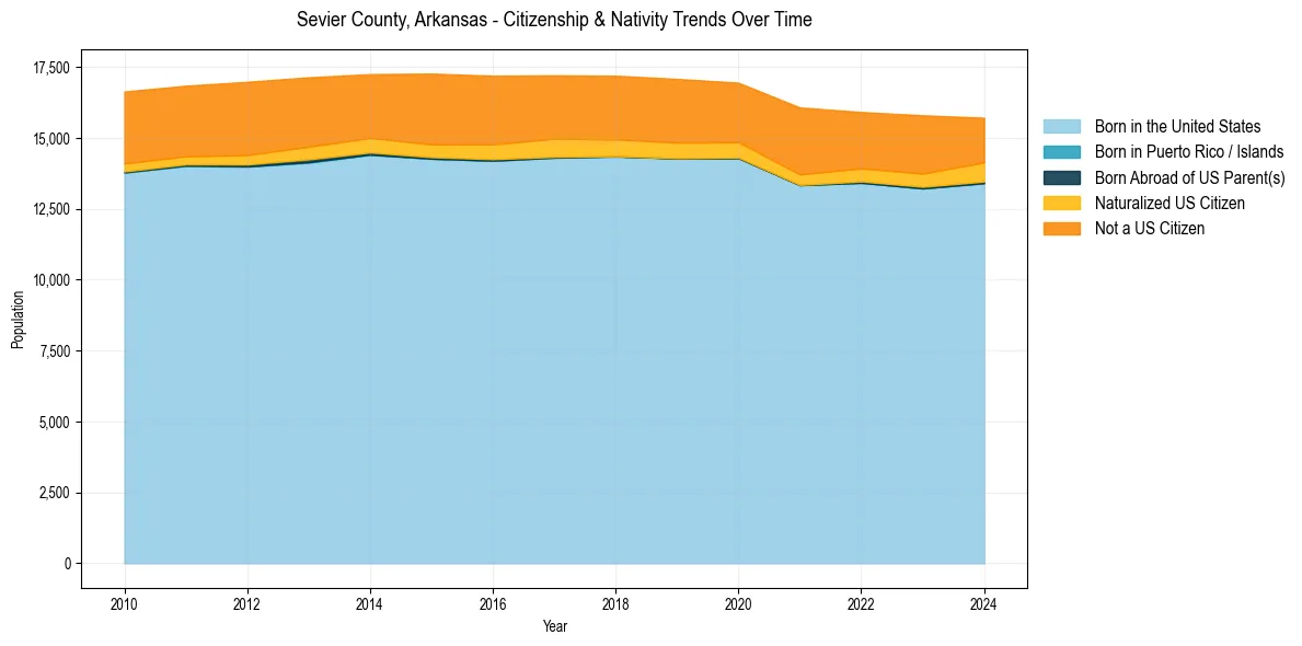 Historical nativity trends for 