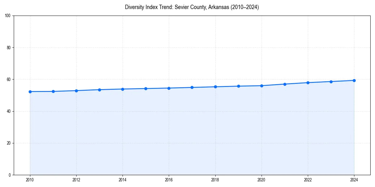 Line chart showing diversity index trends for 