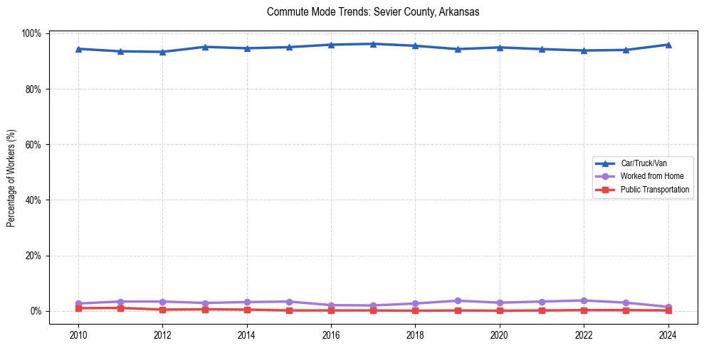 Transportation trends in Sevier County, Arkansas