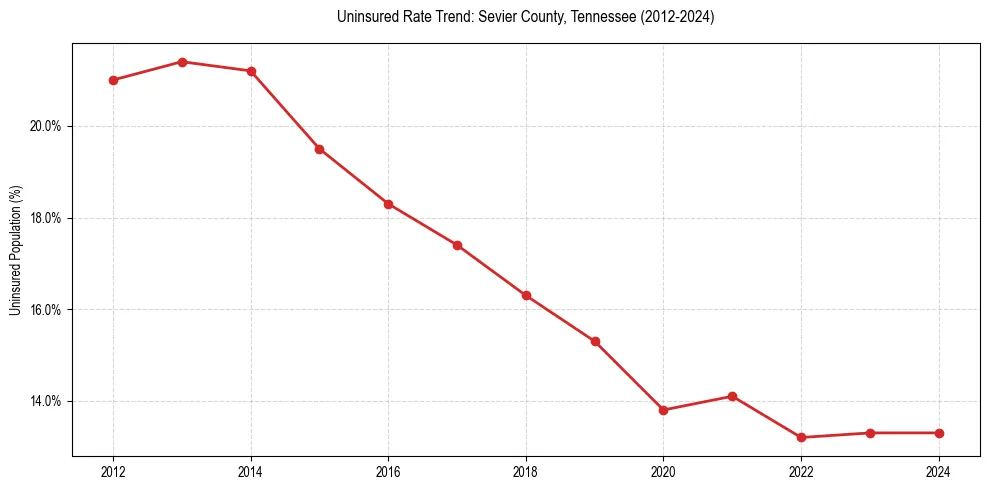 Uninsured trend chart for Sevier County, Tennessee