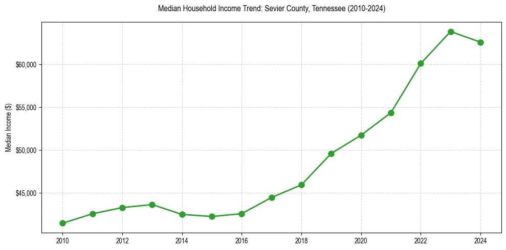 Income trend for 