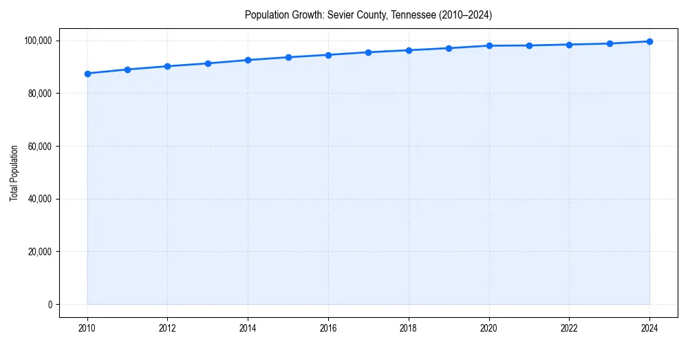 Population trends in 