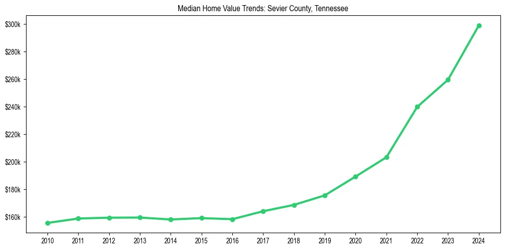 Median property value trends in 
