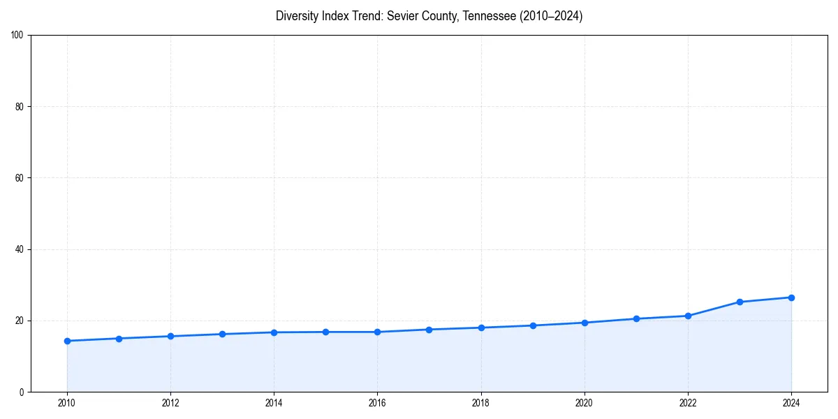 Line chart showing diversity index trends for 