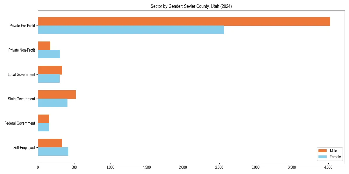 Employment sector breakdown by gender in 