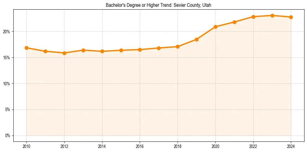 Trend chart showing bachelor degree growth in 