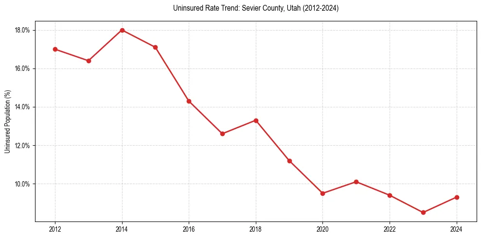Uninsured trend chart for Sevier County, Utah