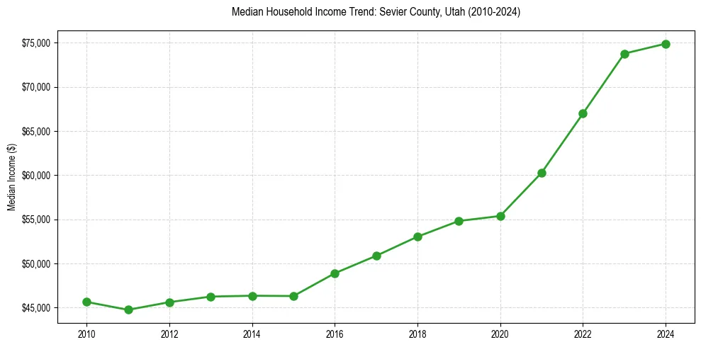 Income trend for 