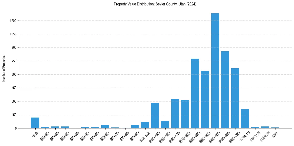 Value Distribution for 