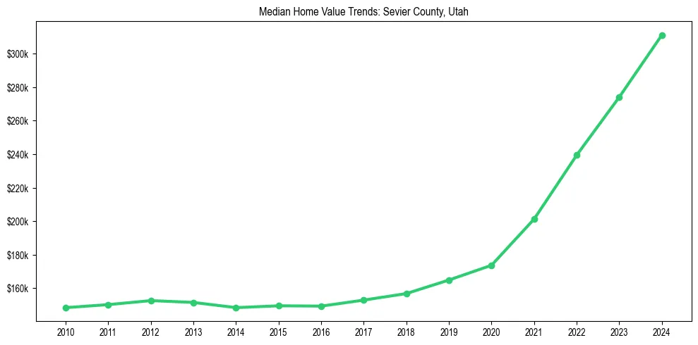 Median property value trends in 