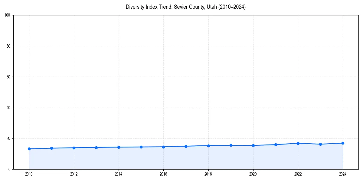 Line chart showing diversity index trends for 