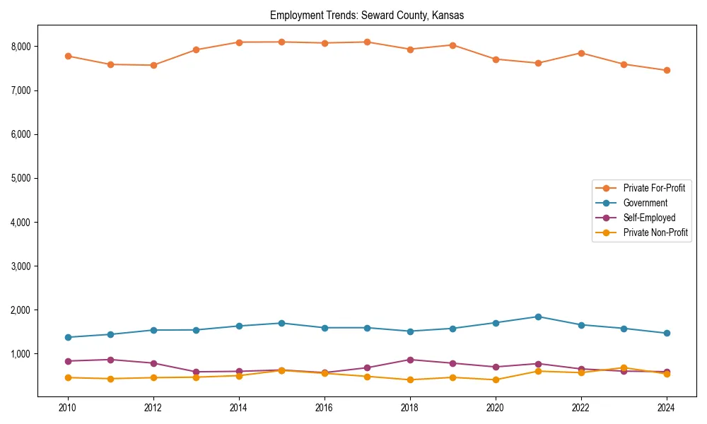 Long-term employment trends in 