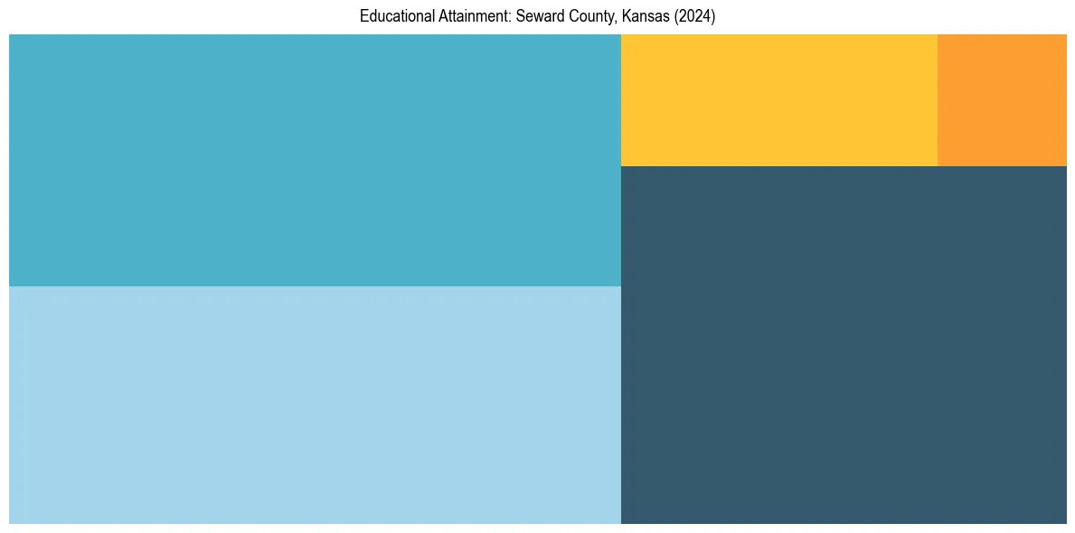 Education Treemap for  in 2024
