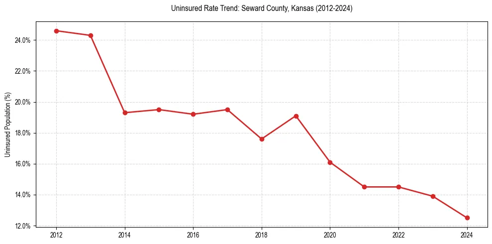 Uninsured trend chart for Seward County, Kansas