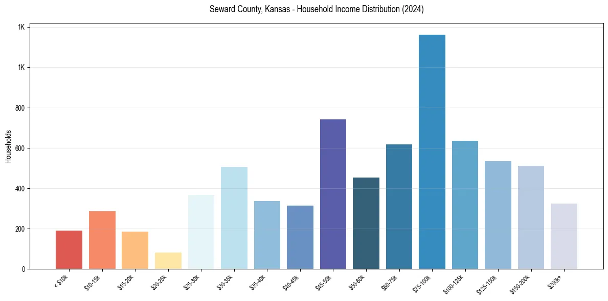 Income Distribution for 