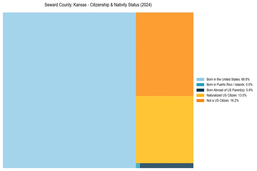 Nativity Treemap for 