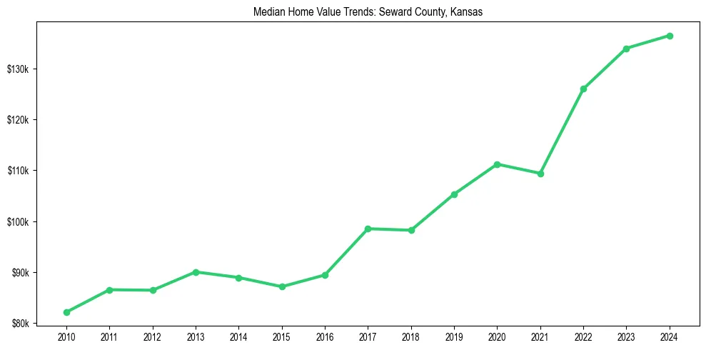 Median property value trends in 
