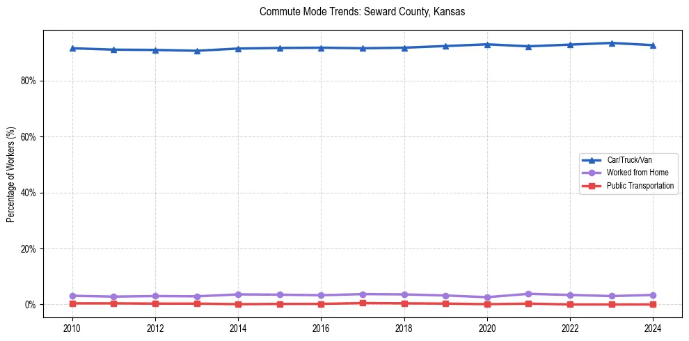 Transportation trends in Seward County, Kansas