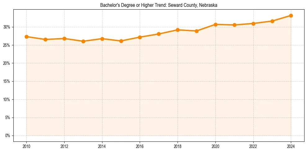 Trend chart showing bachelor degree growth in 