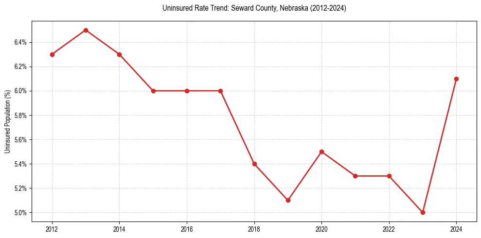 Uninsured trend chart for Seward County, Nebraska