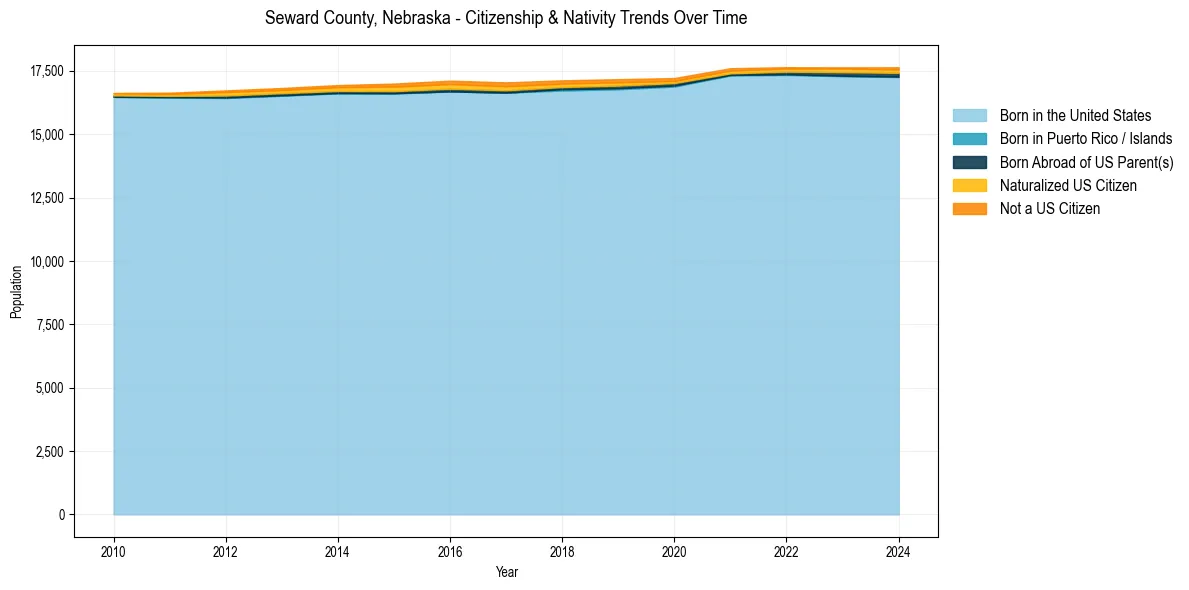 Historical nativity trends for 