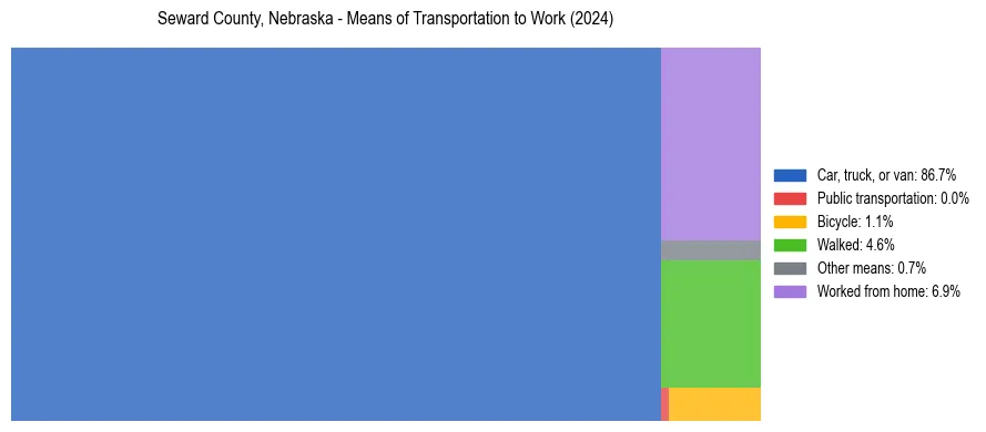 Commute modes in Seward County, Nebraska