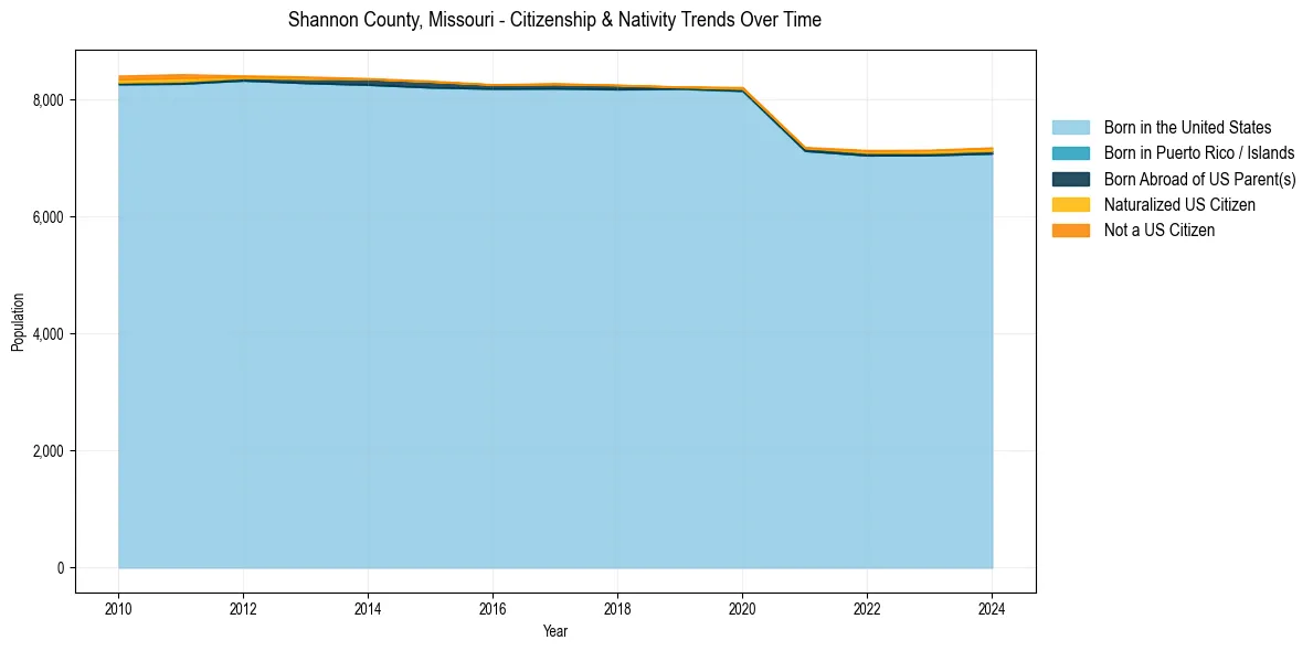 Historical nativity trends for 