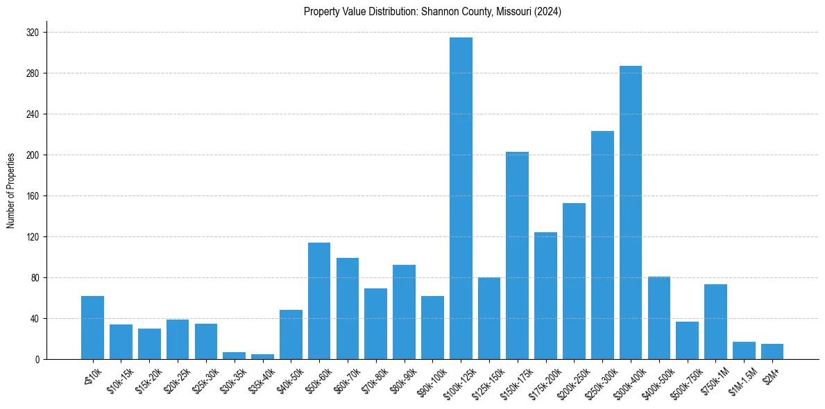 Value Distribution for 