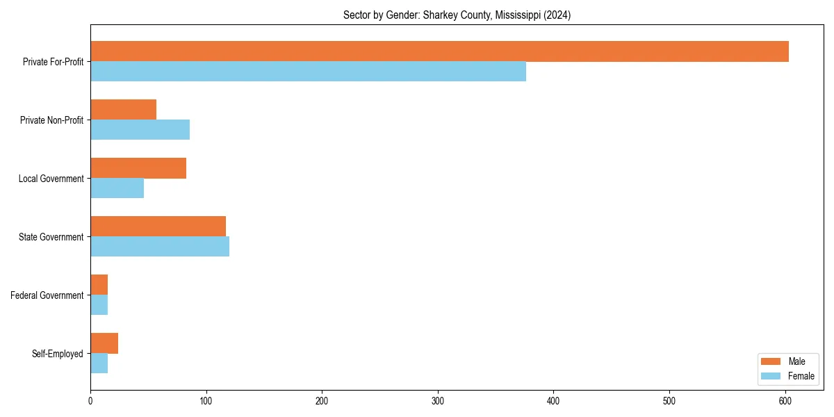 Employment sector breakdown by gender in 